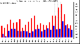 Milwaukee Weather Outdoor Temperature Daily High/Low