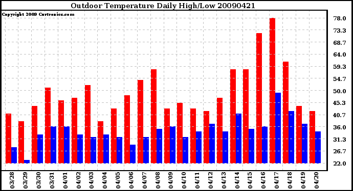 Milwaukee Weather Outdoor Temperature Daily High/Low