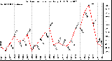 Milwaukee Weather Outdoor Temperature Daily High