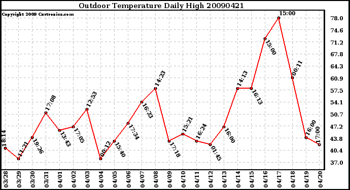 Milwaukee Weather Outdoor Temperature Daily High