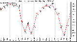 Milwaukee Weather Outdoor Temperature Monthly High