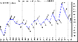 Milwaukee Weather Outdoor Temperature Daily Low