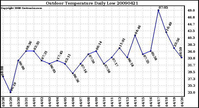 Milwaukee Weather Outdoor Temperature Daily Low