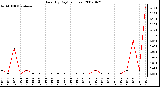 Milwaukee Weather Rain (By Day) (inches)