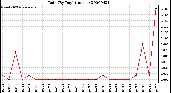 Milwaukee Weather Rain (By Day) (inches)