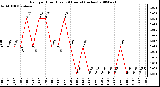 Milwaukee Weather Rain per Hour (Last 24 Hours) (inches)