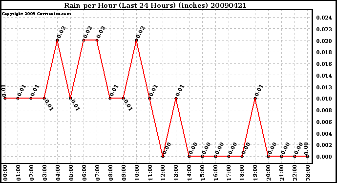 Milwaukee Weather Rain per Hour (Last 24 Hours) (inches)