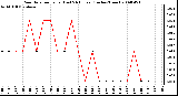 Milwaukee Weather Rain Rate per Hour (Last 24 Hours) (Inches/Hour)