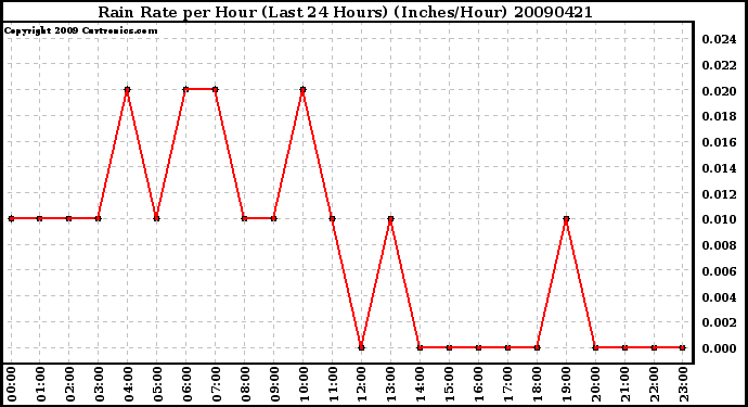 Milwaukee Weather Rain Rate per Hour (Last 24 Hours) (Inches/Hour)