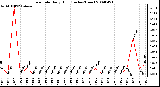 Milwaukee Weather Rain Rate Daily High (Inches/Hour)