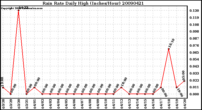 Milwaukee Weather Rain Rate Daily High (Inches/Hour)