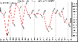 Milwaukee Weather Solar Radiation Daily High W/m2