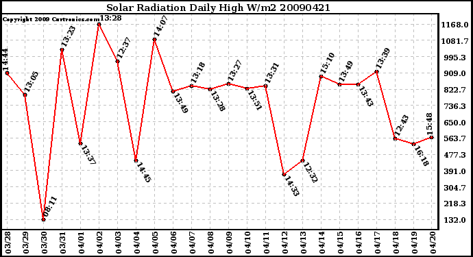 Milwaukee Weather Solar Radiation Daily High W/m2