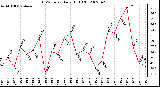 Milwaukee Weather THSW Index Daily High (F)