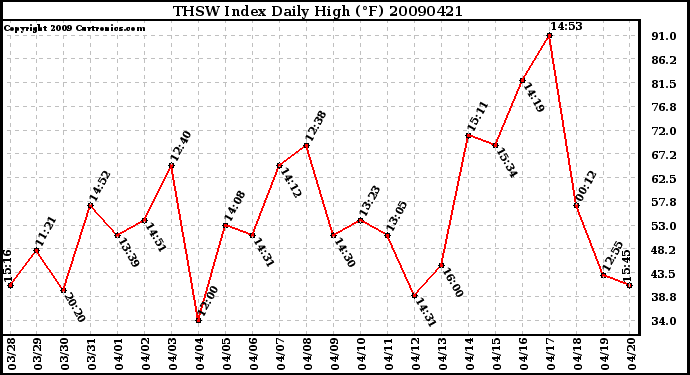 Milwaukee Weather THSW Index Daily High (F)