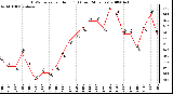 Milwaukee Weather THSW Index per Hour (F) (Last 24 Hours)