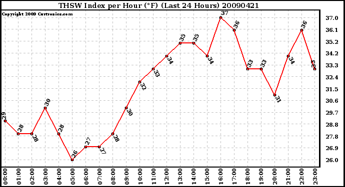 Milwaukee Weather THSW Index per Hour (F) (Last 24 Hours)