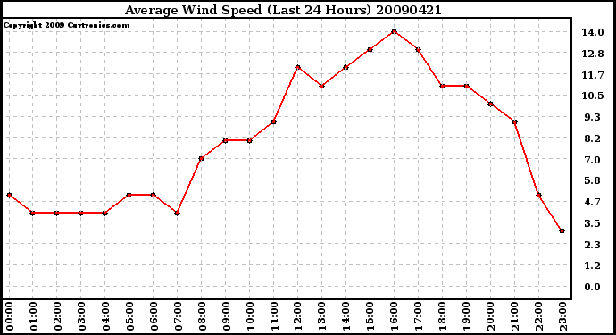 Milwaukee Weather Average Wind Speed (Last 24 Hours)