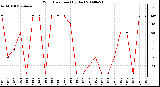 Milwaukee Weather Wind Direction (By Day)