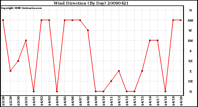 Milwaukee Weather Wind Direction (By Day)