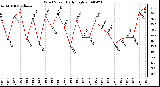 Milwaukee Weather Wind Speed Daily High