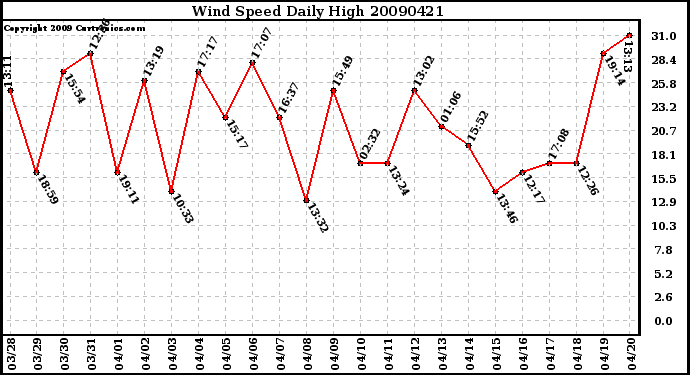 Milwaukee Weather Wind Speed Daily High