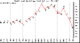 Milwaukee Weather Wind Speed Hourly High (Last 24 Hours)