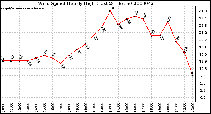 Milwaukee Weather Wind Speed Hourly High (Last 24 Hours)