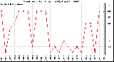 Milwaukee Weather Wind Daily High Direction (By Day)