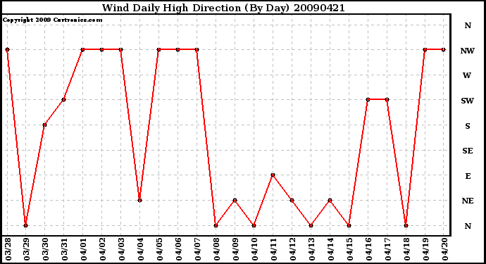 Milwaukee Weather Wind Daily High Direction (By Day)