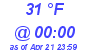 Milwaukee Weather Dewpoint High High Today