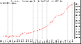 Milwaukee Weather Barometric Pressure per Minute (Last 24 Hours)