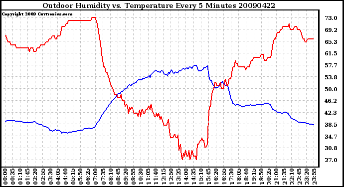 Milwaukee Weather Outdoor Humidity vs. Temperature Every 5 Minutes