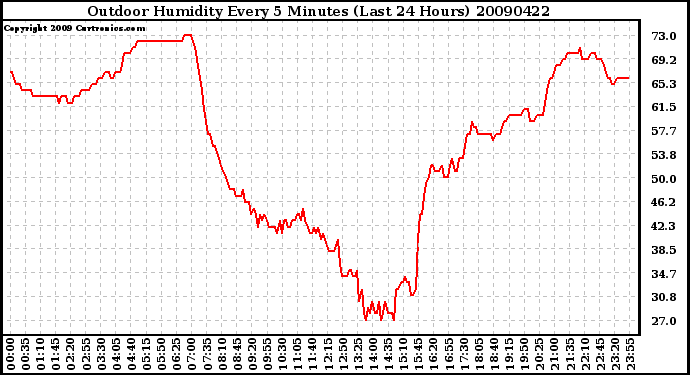 Milwaukee Weather Outdoor Humidity Every 5 Minutes (Last 24 Hours)