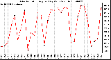 Milwaukee Weather Solar Radiation Avg per Day W/m2/minute