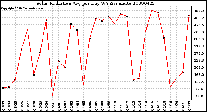 Milwaukee Weather Solar Radiation Avg per Day W/m2/minute