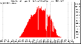 Milwaukee Weather Solar Radiation per Minute W/m2 (Last 24 Hours)