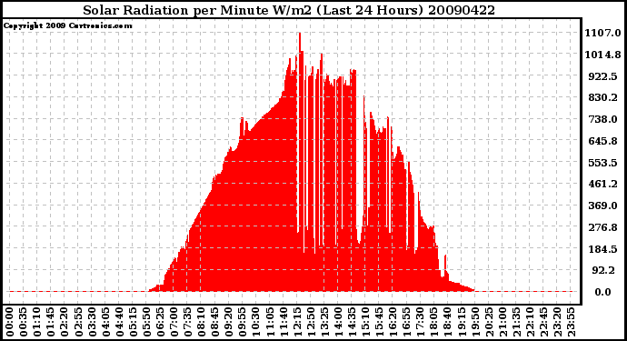 Milwaukee Weather Solar Radiation per Minute W/m2 (Last 24 Hours)