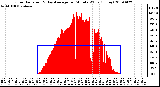 Milwaukee Weather Solar Radiation & Day Average per Minute W/m2 (Today)