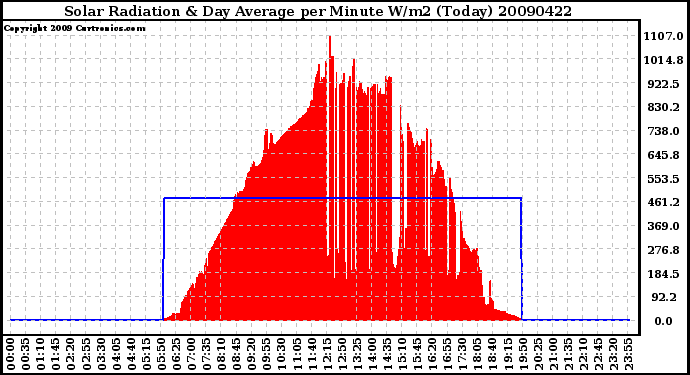 Milwaukee Weather Solar Radiation & Day Average per Minute W/m2 (Today)