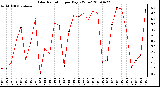 Milwaukee Weather Solar Radiation per Day KW/m2