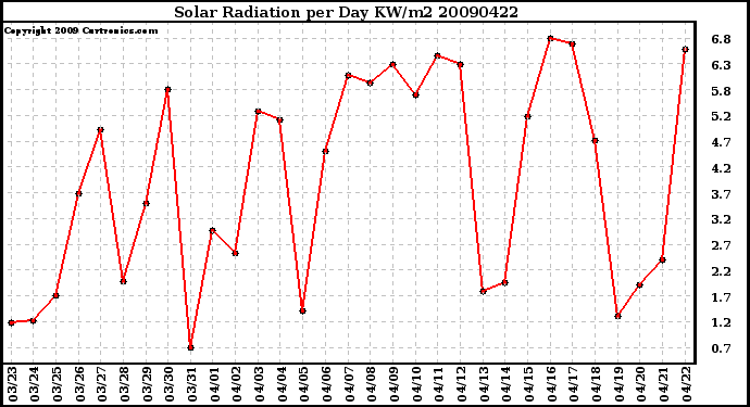 Milwaukee Weather Solar Radiation per Day KW/m2