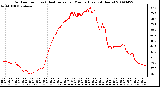 Milwaukee Weather Outdoor Temp (vs) Heat Index per Minute (Last 24 Hours)