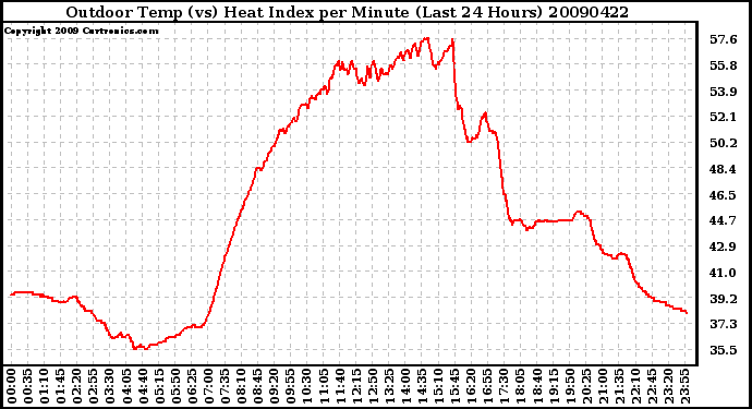 Milwaukee Weather Outdoor Temp (vs) Heat Index per Minute (Last 24 Hours)