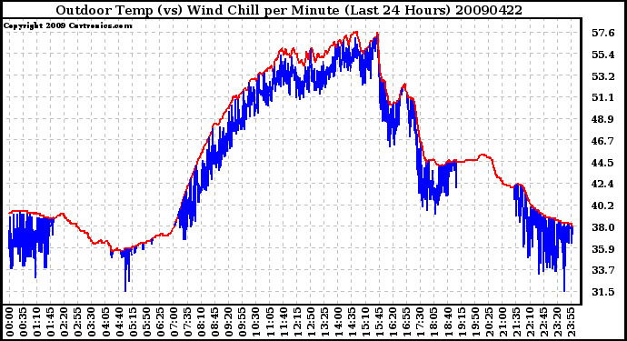 Milwaukee Weather Outdoor Temp (vs) Wind Chill per Minute (Last 24 Hours)