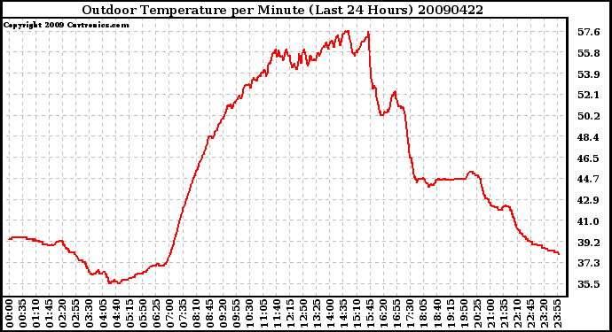 Milwaukee Weather Outdoor Temperature per Minute (Last 24 Hours)