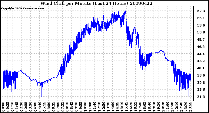 Milwaukee Weather Wind Chill per Minute (Last 24 Hours)