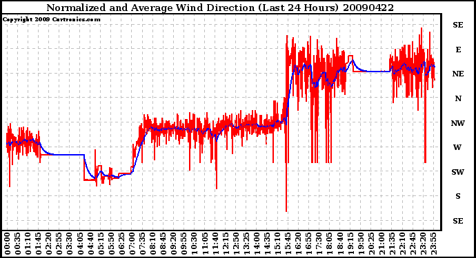 Milwaukee Weather Normalized and Average Wind Direction (Last 24 Hours)