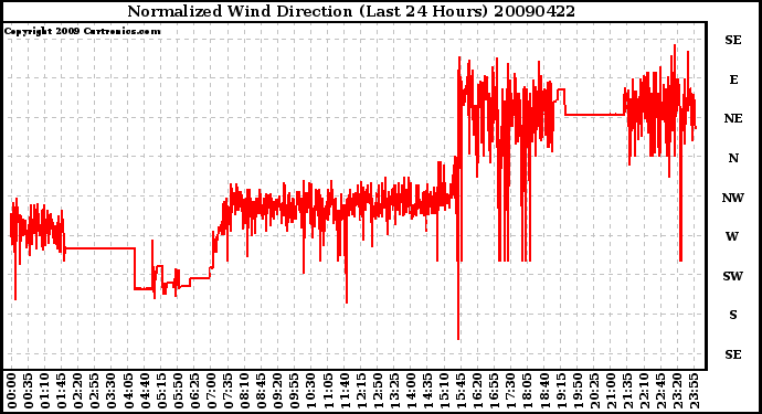 Milwaukee Weather Normalized Wind Direction (Last 24 Hours)