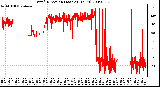 Milwaukee Weather Wind Direction (Last 24 Hours)